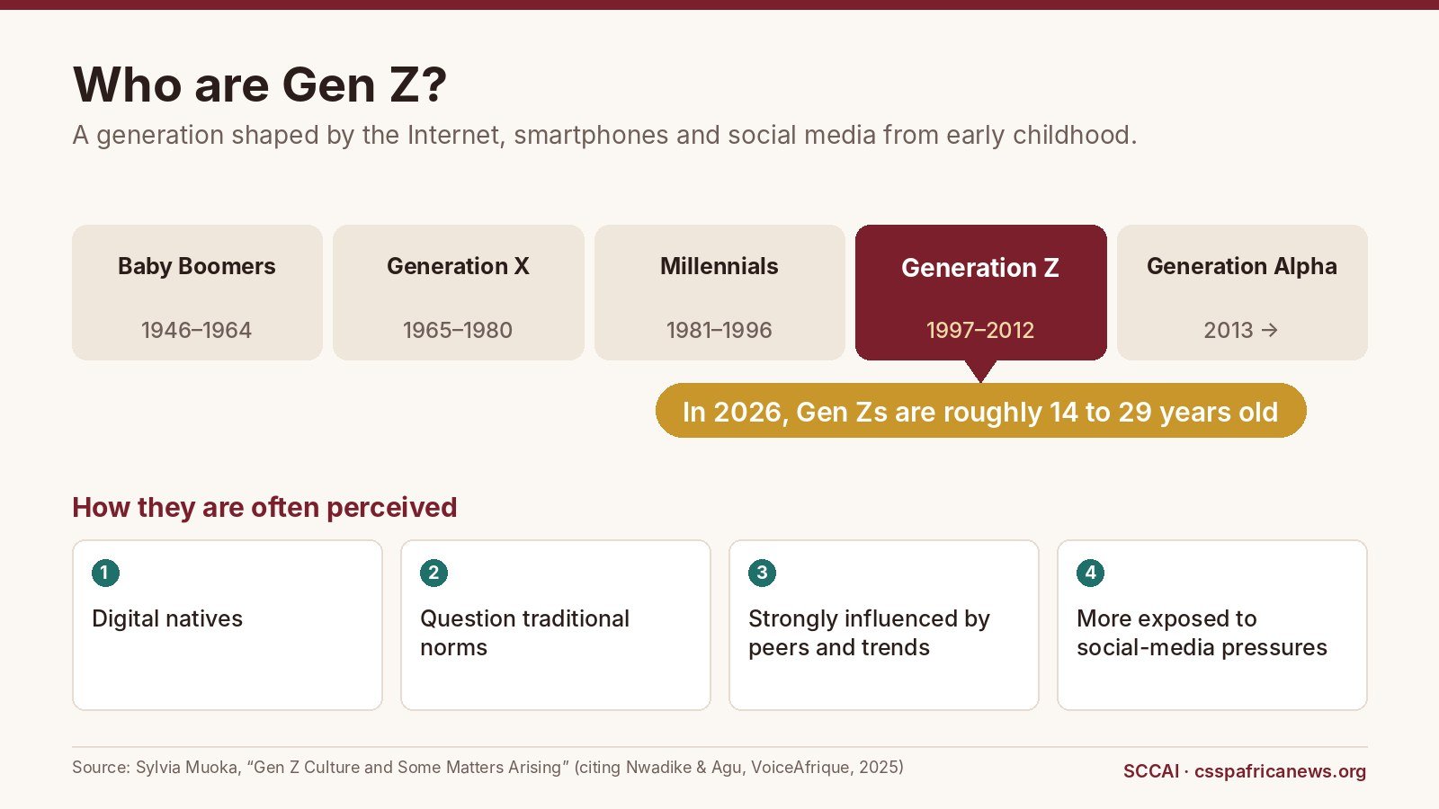 Who are Gen Z? Generations timeline showing Gen Z born 1997–2012