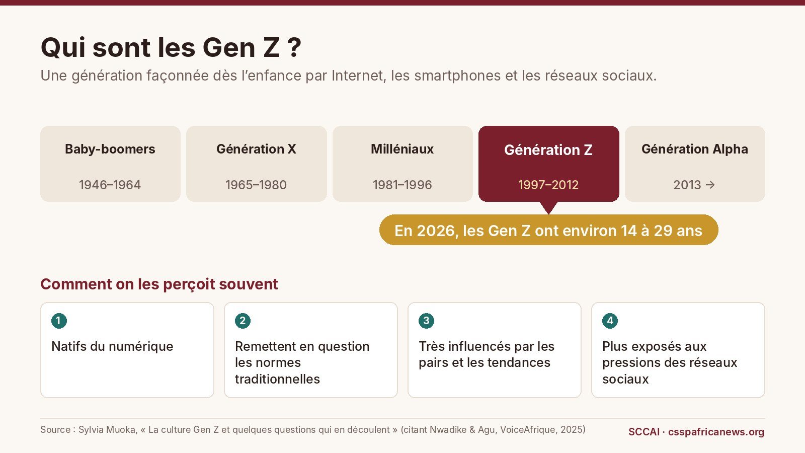 Qui sont les Gen Z ? Frise des générations : la Gen Z est née entre 1997 et 2012