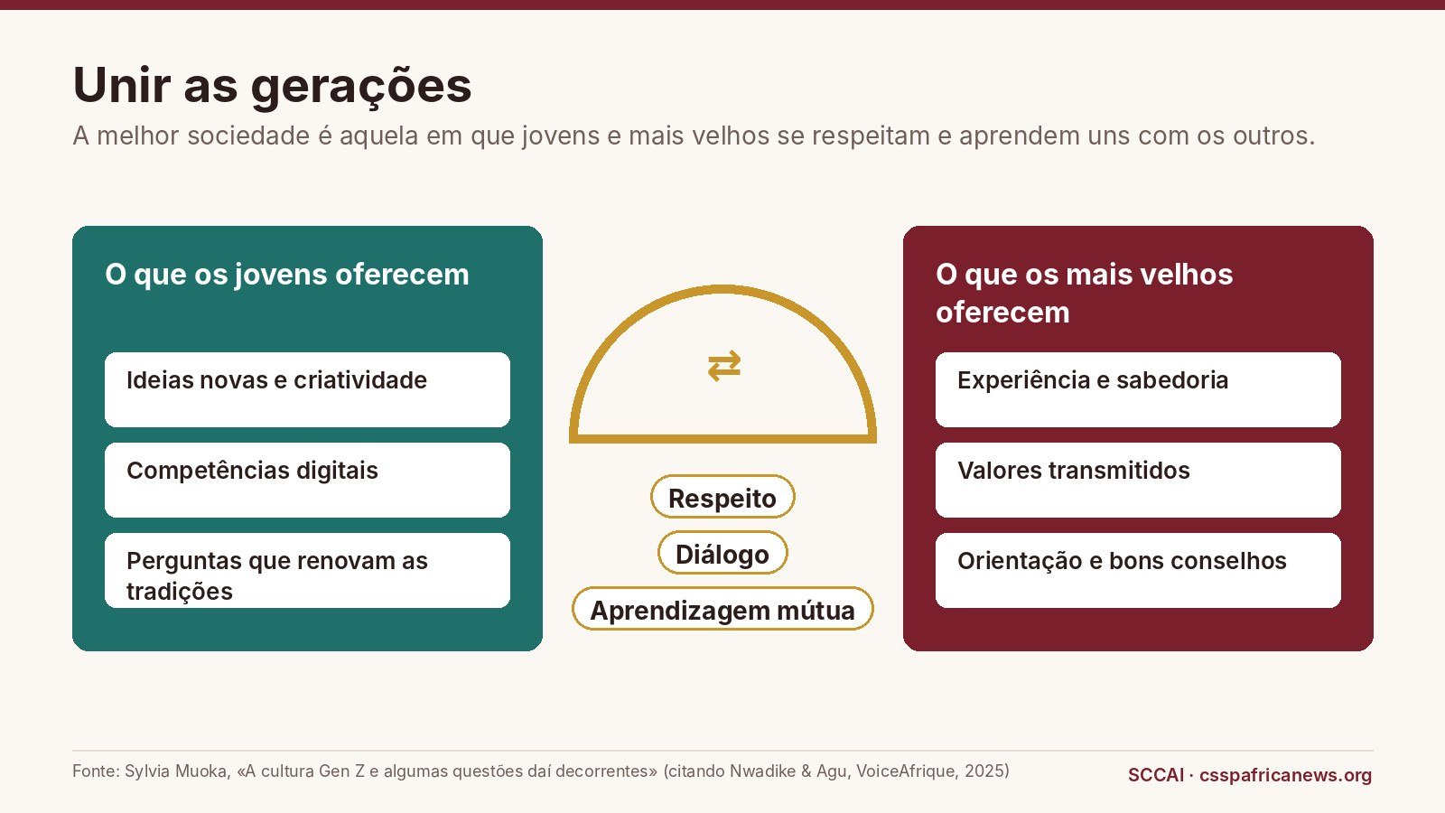 Unir as gerações: o que jovens e mais velhos podem oferecer uns aos outros