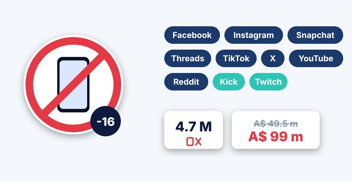 Australia’s ban on under-16s covers the major social media and streaming platforms.